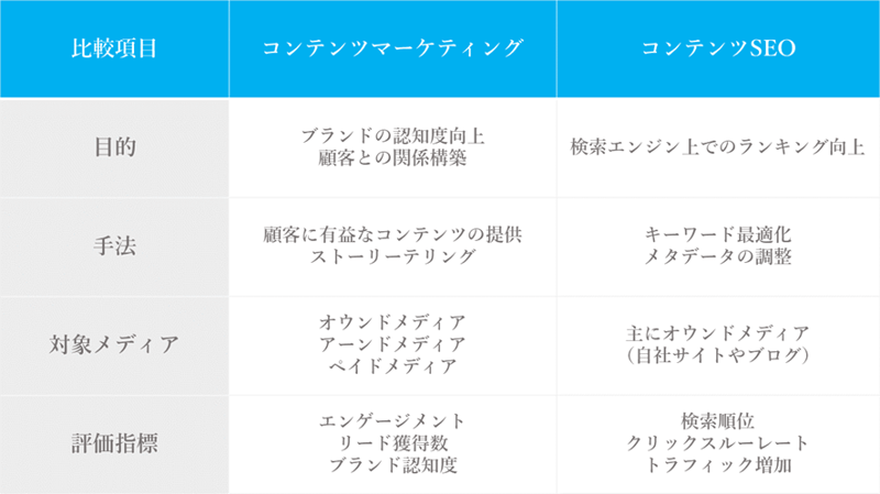 コンテンツSEOとの違い