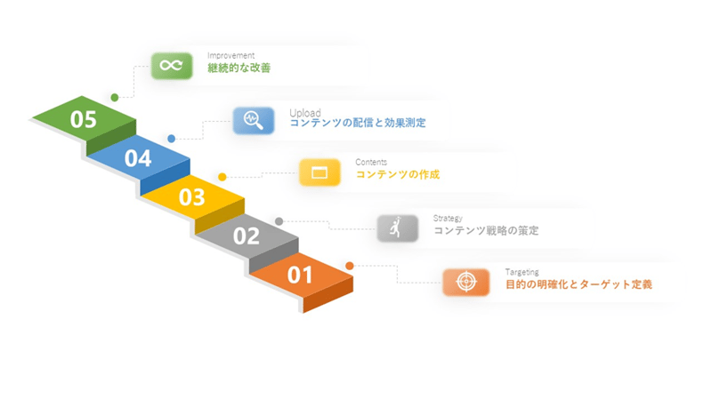 コンテンツマーケティングのプロセス