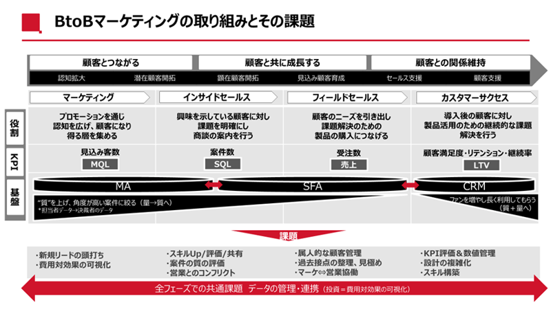 BtoBマーケティングの取り組みとその課題