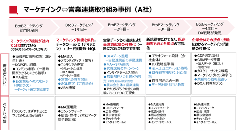 マーケティング　営業連携取り組み事例（A社）