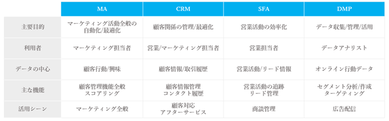CRM/SFA/DMPとの比較