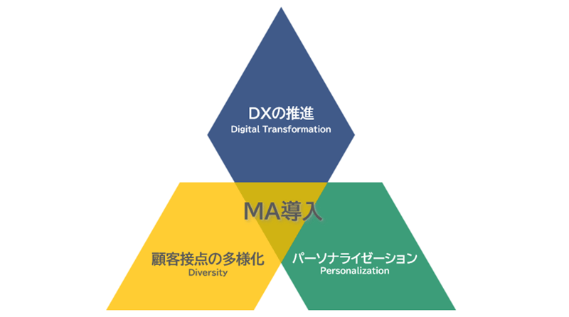 MAの導入が進む背景