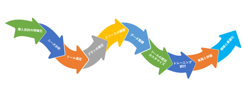 MAの導入プロセス