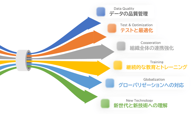MAの効果を最大化するポイント