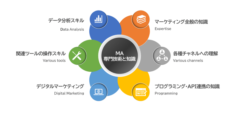 MA導入/運用に必要な専門知識と技術
