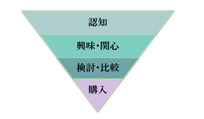 認知/興味・関心/検討・比較/購入