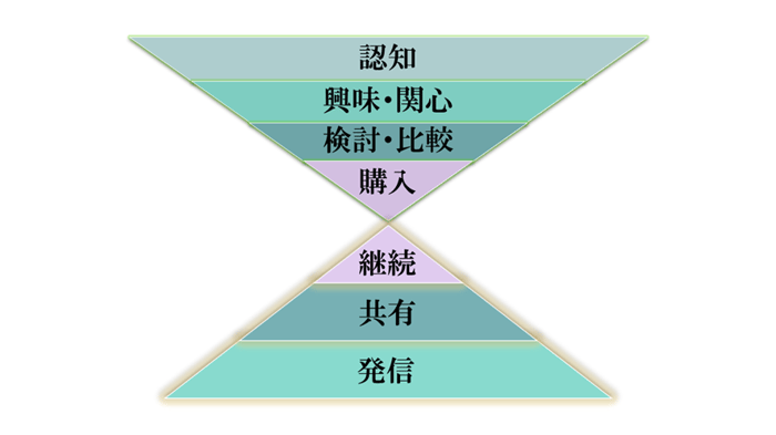 ダブルファネル