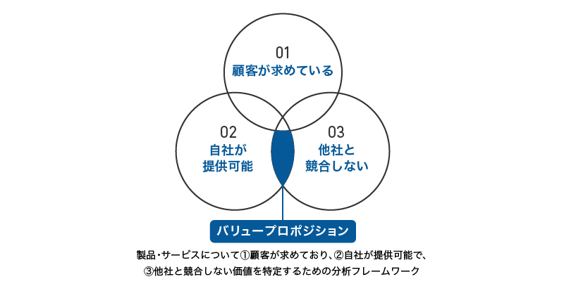 バリュープロポジション