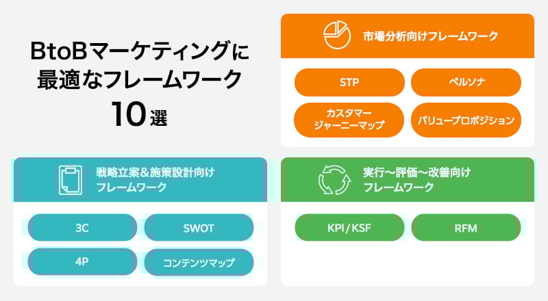BtoBマーケティングに最適なフレームワーク10選カオスマップ