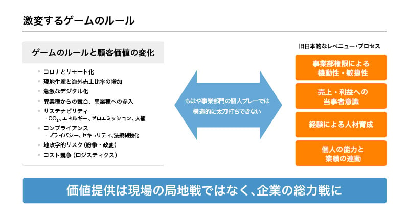 激変するゲームのルール