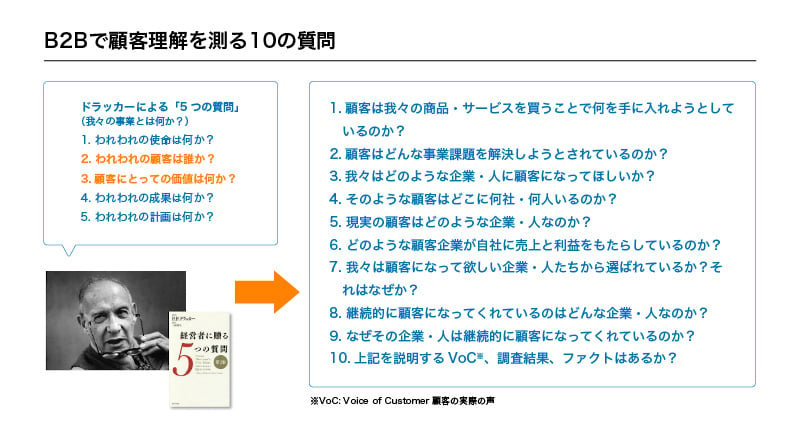 B2Bで顧客理解を図る10の質問