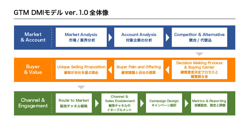 GTM DMIモデル ver. 1.0全体像