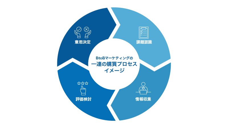 BtoBマーケティングの一連の購買プロセスイメージ