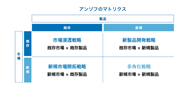 アンゾフのマトリクス