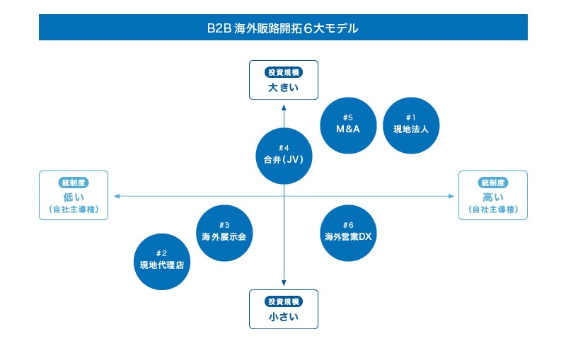 B2B海外販路開拓6大モデル
