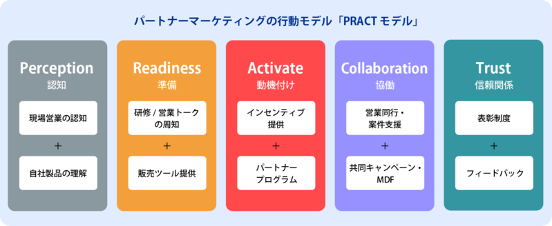 パートナーマーケティングの行動モデル「PRACTモデル」
