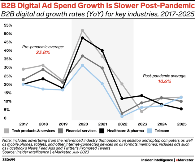 データ＆グラフ：eMarketerよりーB2Bデジタル広告費の成長が鈍化