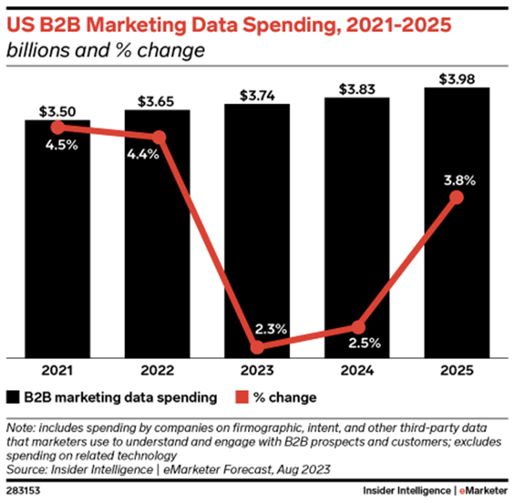 グラフ＆データ：eMarketerよりー2023年の米国B2Bマーケティングデータ支出予測の最新情報