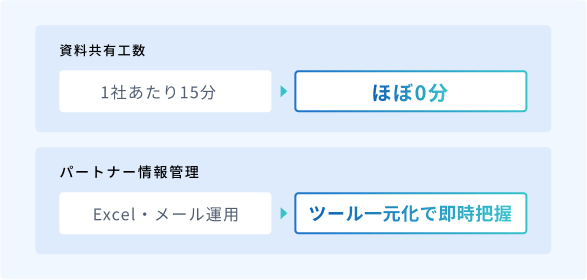 資料共有⼯数 1社あたり15分 → ほぼ0分 パートナー情報管理 Excel‧メール運用 → ツール⼀元化で即時把握