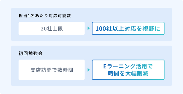 担当1名あたり対応可能数 20社上限 → 100社以上対応を視野に 初回勉強会 支店訪問で数時間 → Eラーニング活用で時間を大幅削減