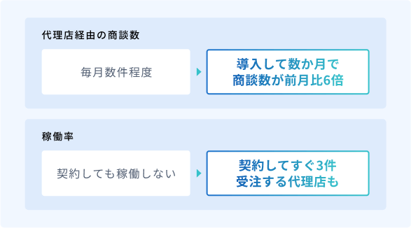 代理店経由の商談数 毎月数件程度 → 導入して数か月で商談数が前月比6倍 稼働率 契約しても稼働しない → 契約してすぐ3件受注する代理店も