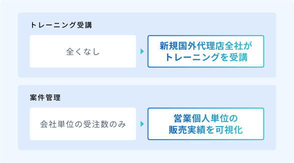 トレーニング受講 全くなし → 新規国外代理店全社がトレーニングを受講 案件管理 会社単位の受注数のみ → 営業個人単位の販売実績を可視化