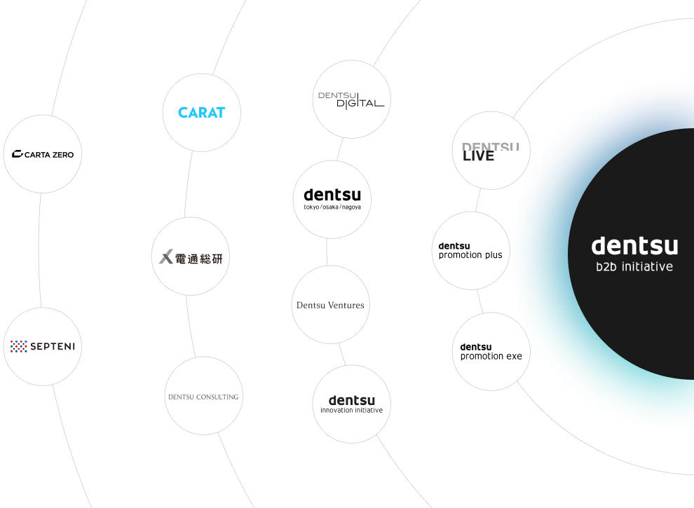 dentsu b2b initiative