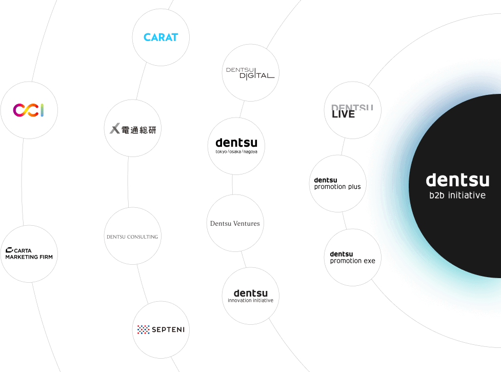 dentsu b2b initiative