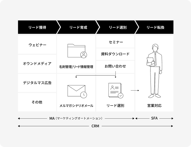 デマンドジェネレーションの図