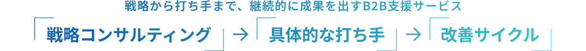 戦略から打ち手まで、継続的に成果を出すB2B支援サービス 「戦略コンサルティング」+「具体的な打ち手」+「改善サイクル」